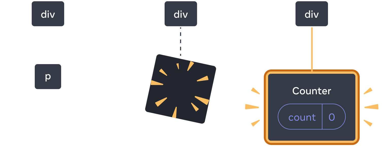 Diagrama con tres secciones, con una flecha de transición entre cada sección. La primera sección contiene un componente de React etiquetado como 'p'. La sección del medio tiene el mismo padre 'div', pero el componente hijo ha sido eliminado, indicado por una imagen amarilla '¡puf!'. La tercera sección tiene el mismo padre 'div' de nuevo, ahora con un nuevo hijo etiquetado 'Counter' que contiene una burbuja de estado etiquetada 'count' con valor 0, resaltada en amarillo.